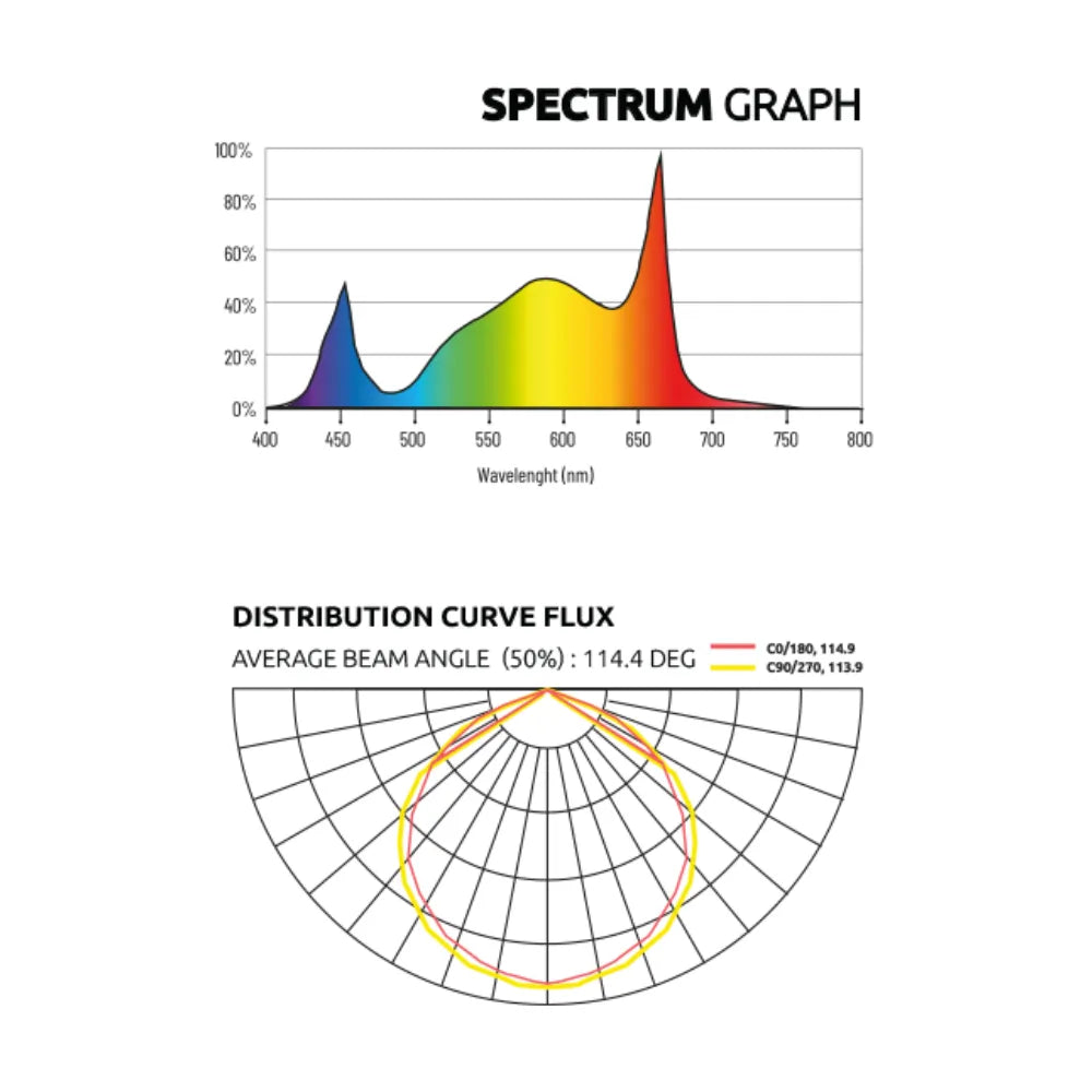 Lumatek Zeus 600W Pro 3.1 LED spectrum graph – full spectrum horticulture lighting chart showing wavelength distribution for optimal plant growth and flowering.