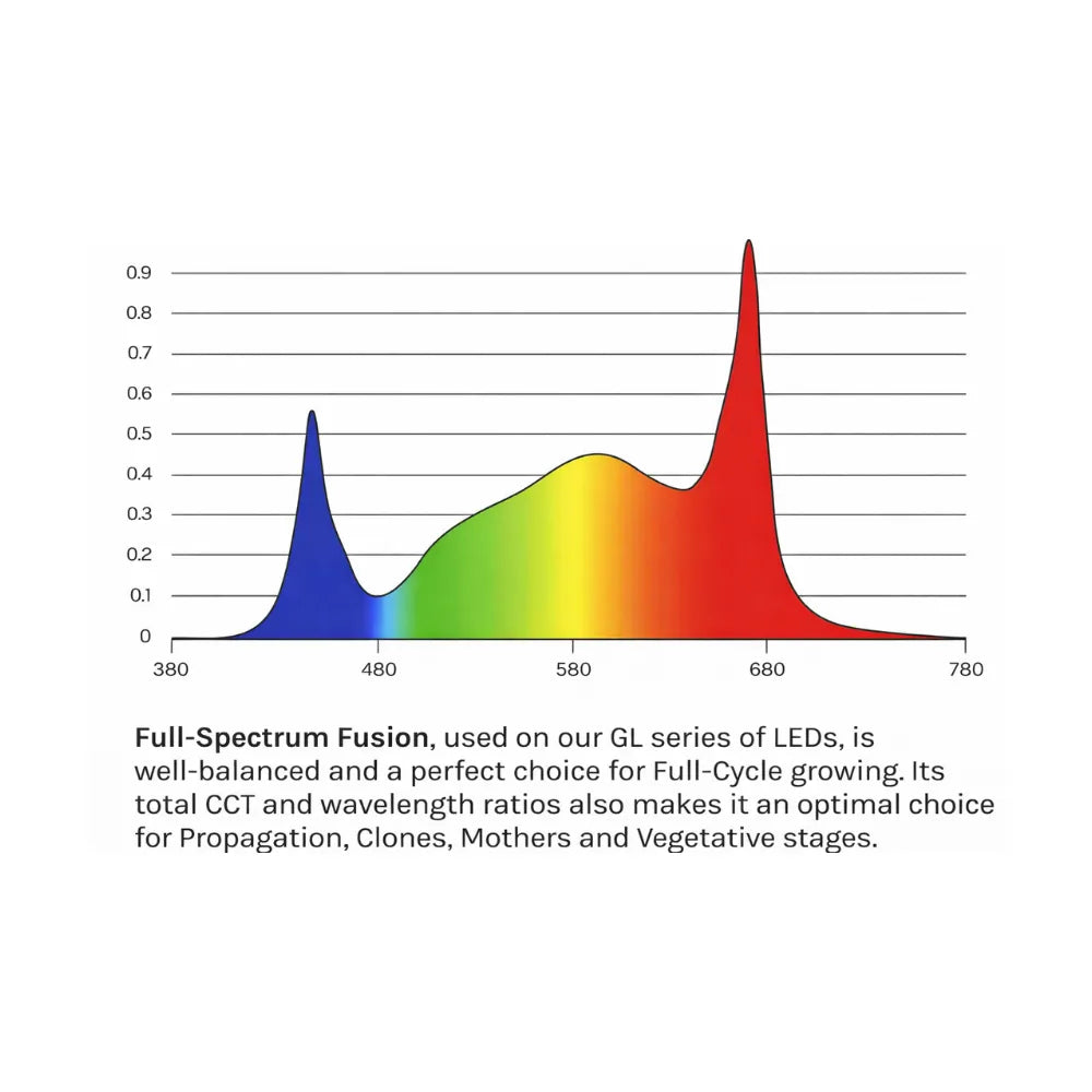 Treegers Full-spectrum LED grow light spectrum chart showing balanced blue, green and red wavelengths for indoor plant growth