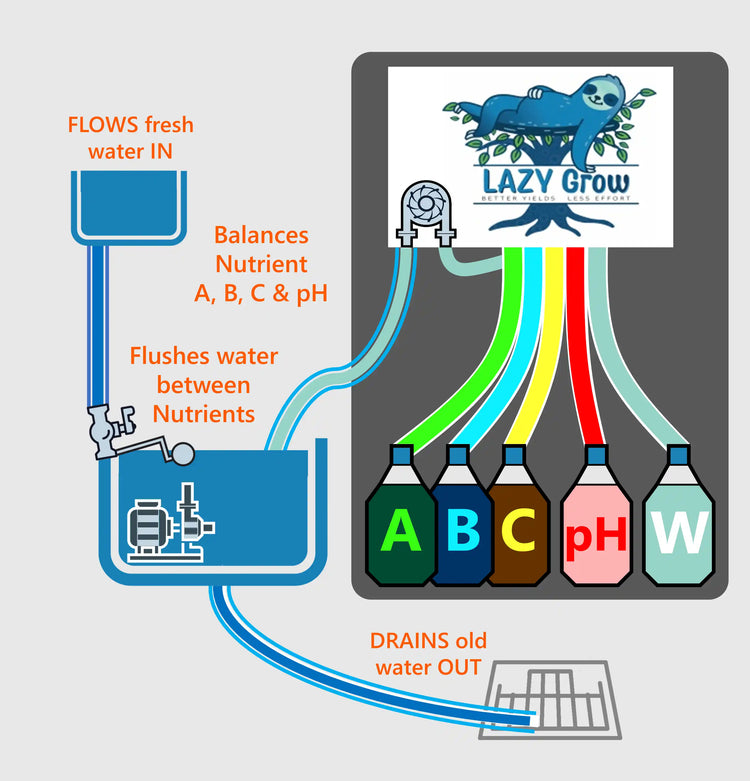 LazyGrow| Auto-Doser - A-Grade Hydroponics